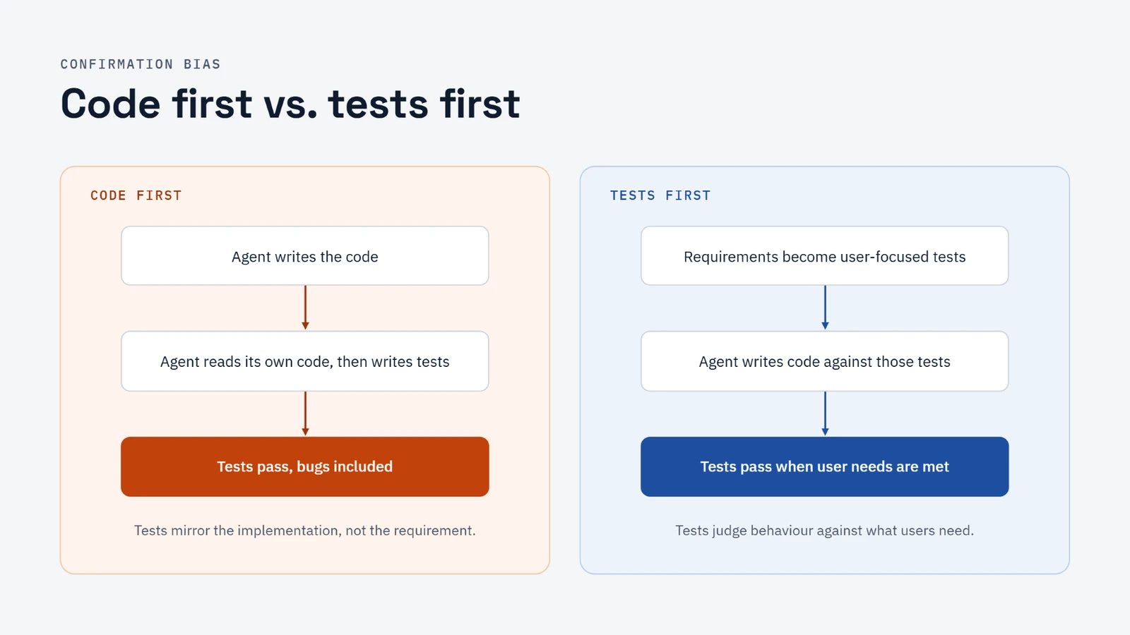 Two flows side by side. Code first: the agent writes the code, reads its own code, then writes tests, so tests pass with bugs included because they mirror the implementation. Tests first: requirements become user-focused tests, the agent writes code against those tests, and tests pass when user needs are met.