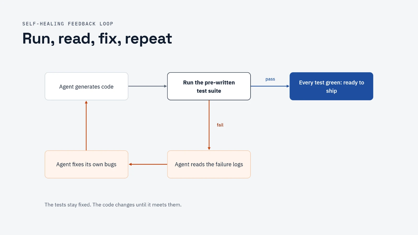 Loop diagram. The agent generates code and the pre-written test suite runs. On pass, every test is green and the code is ready to ship. On fail, the agent reads the failure logs, fixes its own bugs, and generates code again. The tests stay fixed while the code changes until it meets them.