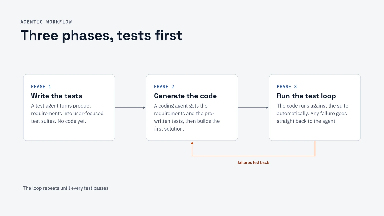 Three-phase agentic workflow. Phase 1, write the tests: a test agent turns product requirements into user-focused test suites with no code yet. Phase 2, generate the code: a coding agent gets the requirements and pre-written tests, then builds the first solution. Phase 3, run the test loop: the code runs against the suite automatically and any failure goes back to the agent, which returns to phase 2.